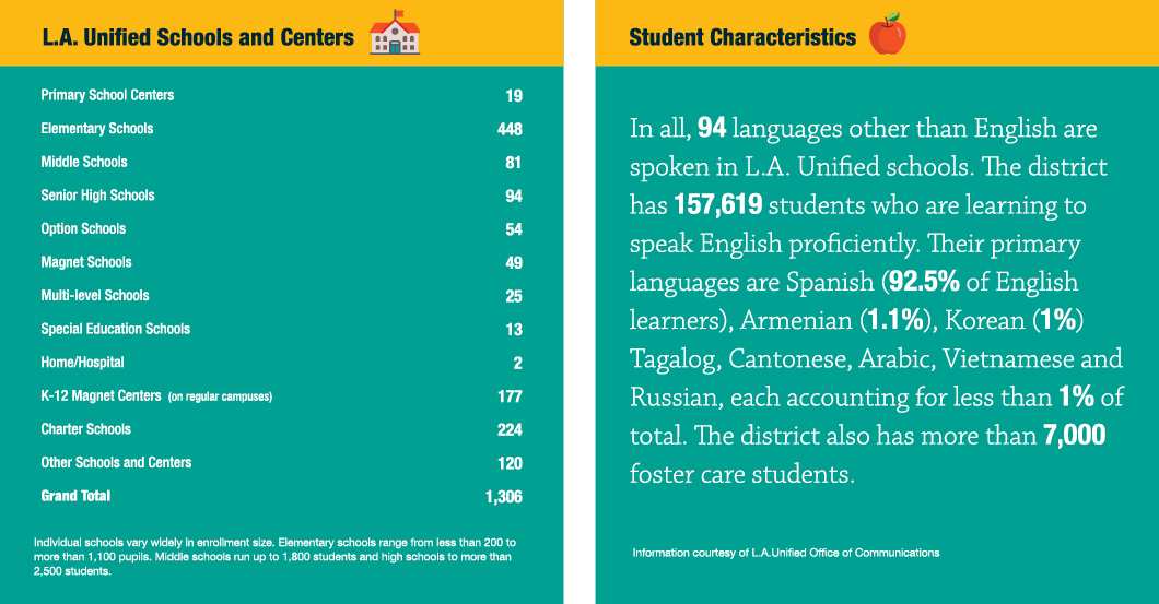 Statistics about L.A. Unified Schools and Centers. Text below.