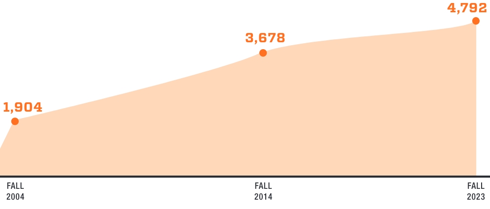 Graph of admission applications. Link to text description.