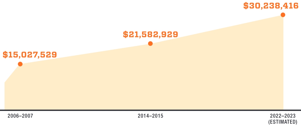 Graph of financial aid totals. Link to text description.