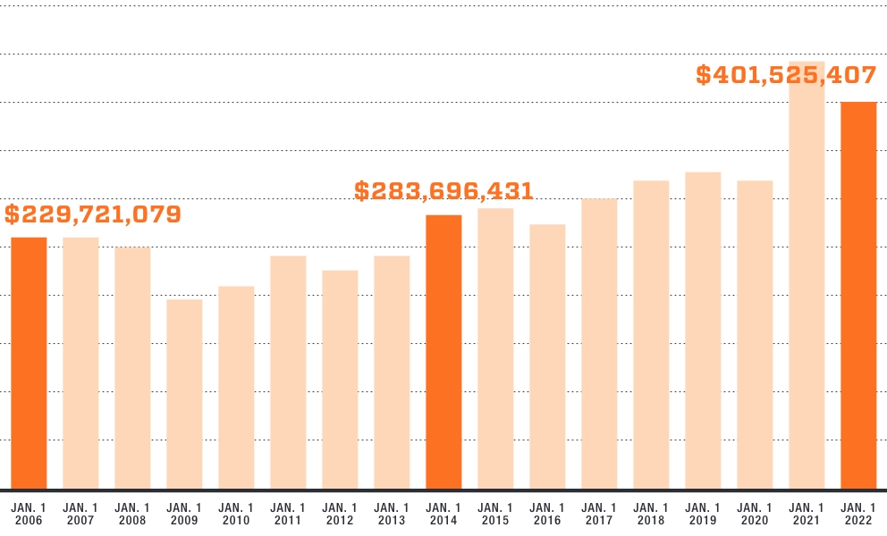 Description below for: Total Endowment Market Value from 2006 to 2022