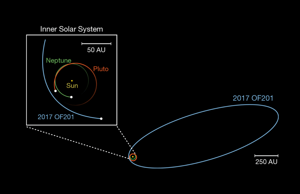 Illustration showing 2018 OF201's position in the solar system relative to the sun and other planets.